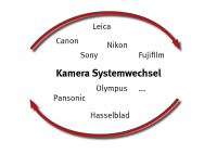 Marken Systemwechsel der Digitalkamera