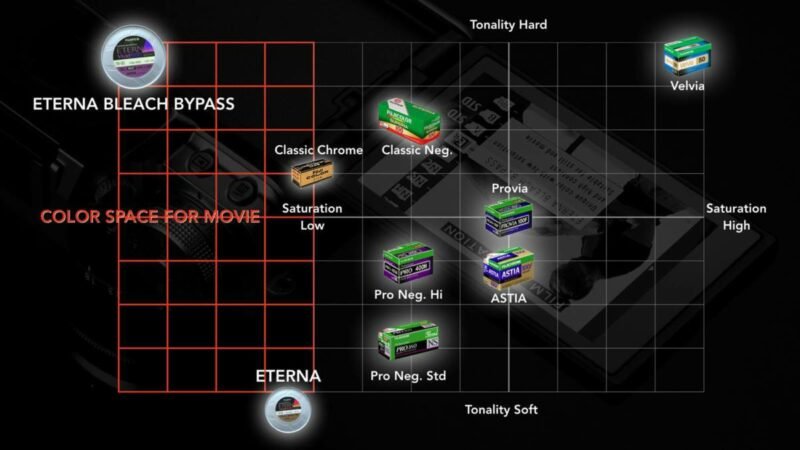 Kontrast und Sättigung der Fujifilm Filmsimulationen - Eterna Bleach Bypass