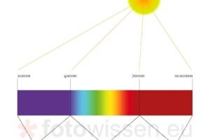 Wellenlänge UV, Sichtbares Licht, Infrarot