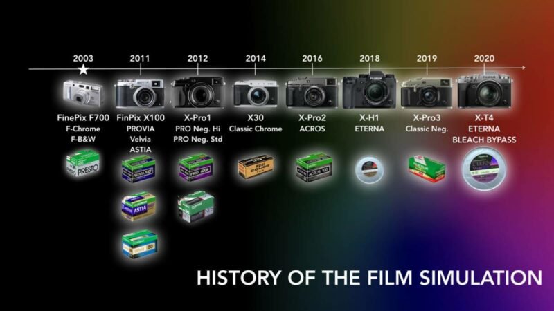 Historie / Entwicklung der Fujifilm Filmsimulationen - Eterna Bleach Bypass