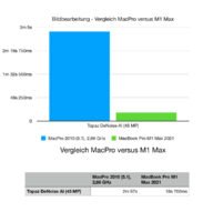 Bildbearbeitung Vergleich MacPro versus M1 Max