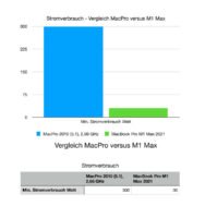 Stromverbrauch Vergleich MacPro versus M1 Max